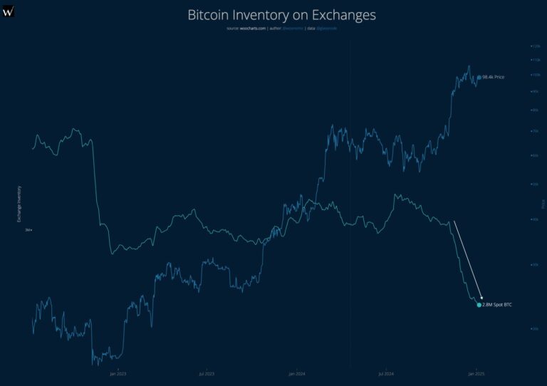 Bitcoin Exchange Supply Breaks Equilibrium: Whales Scoop Up 240,000 BTC