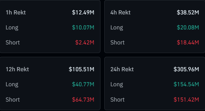 Crypto Liquidations Cross $300 Million As Bitcoin Reclaims $102,000