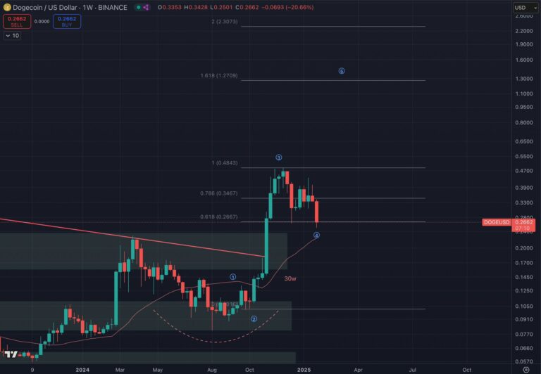 Dogecoin Crashes 40%, But This Analyst Sees A Bullish Setup