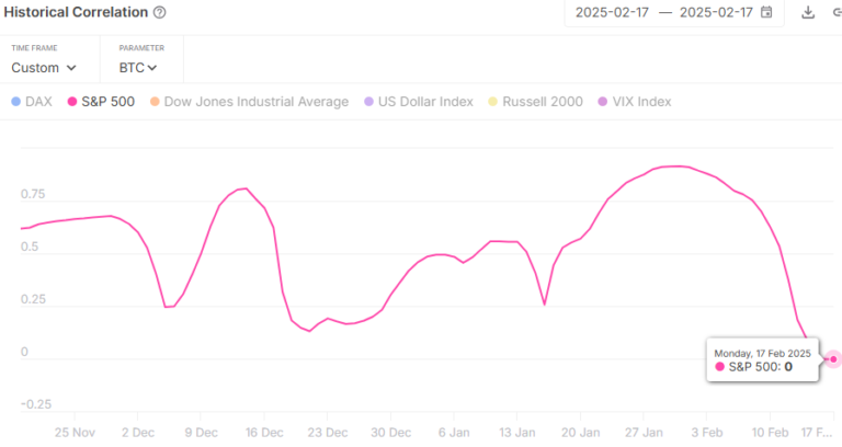 Bitcoin Finally Independent? BTC-S&P 500 Correlation Hits Zero