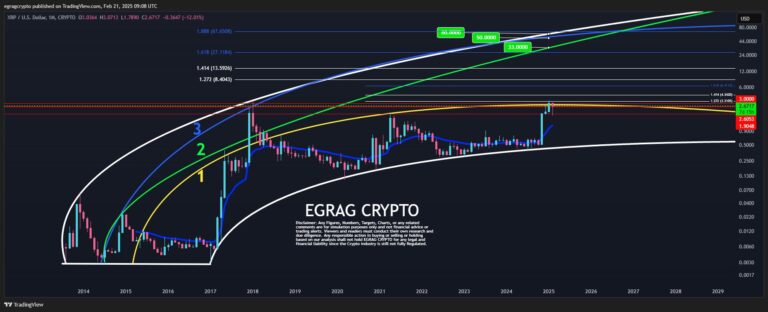 XRP Bulls Need This Break For A Shot At $6