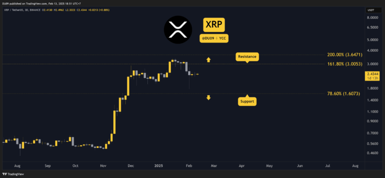 Ripple (XRP) Price Predictions for This Week