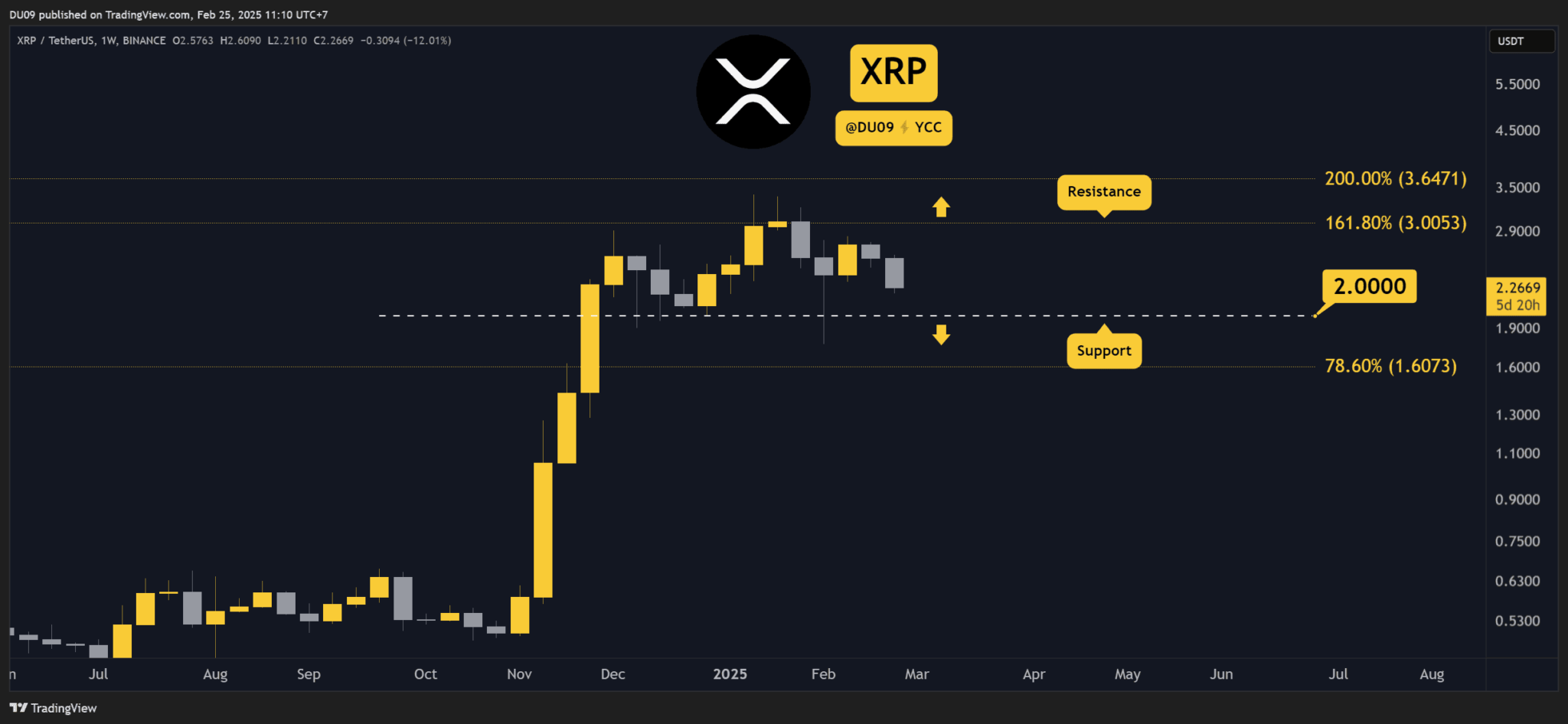 Ripple (XRP) Price Predictions for This Week