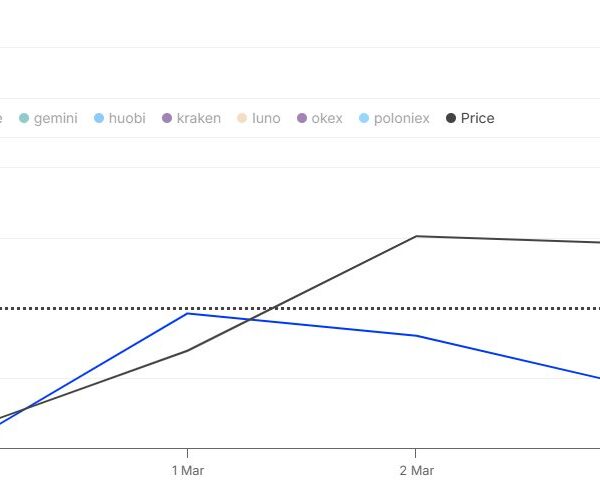 Bitcoin Bullish Signal: $900 Million In BTC Leaves…