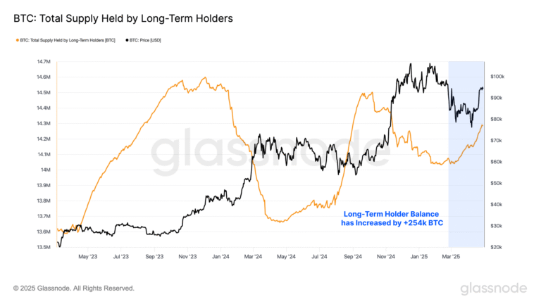 Bitcoin HODLer Selling Expected Around This Level, Report Says