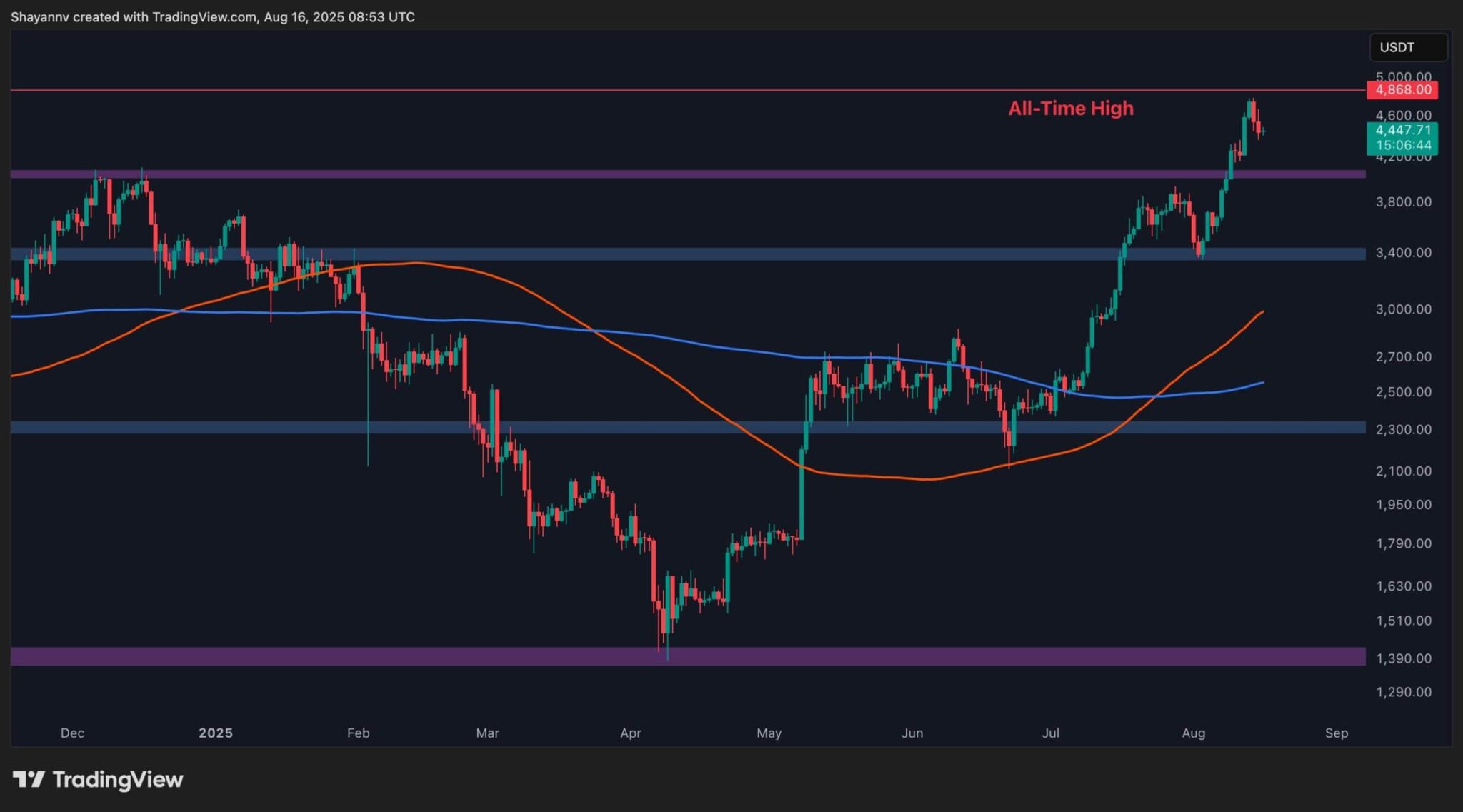 Has ETH’s Bullish Momentum Disappeared?