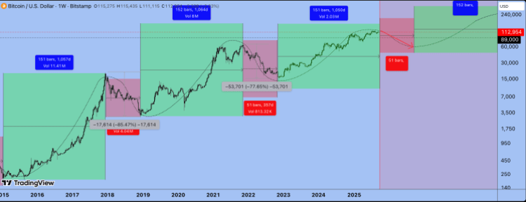 Analyst Says Bitcoin Bear Market Has Started, Predicts 50% Crash To $61,000