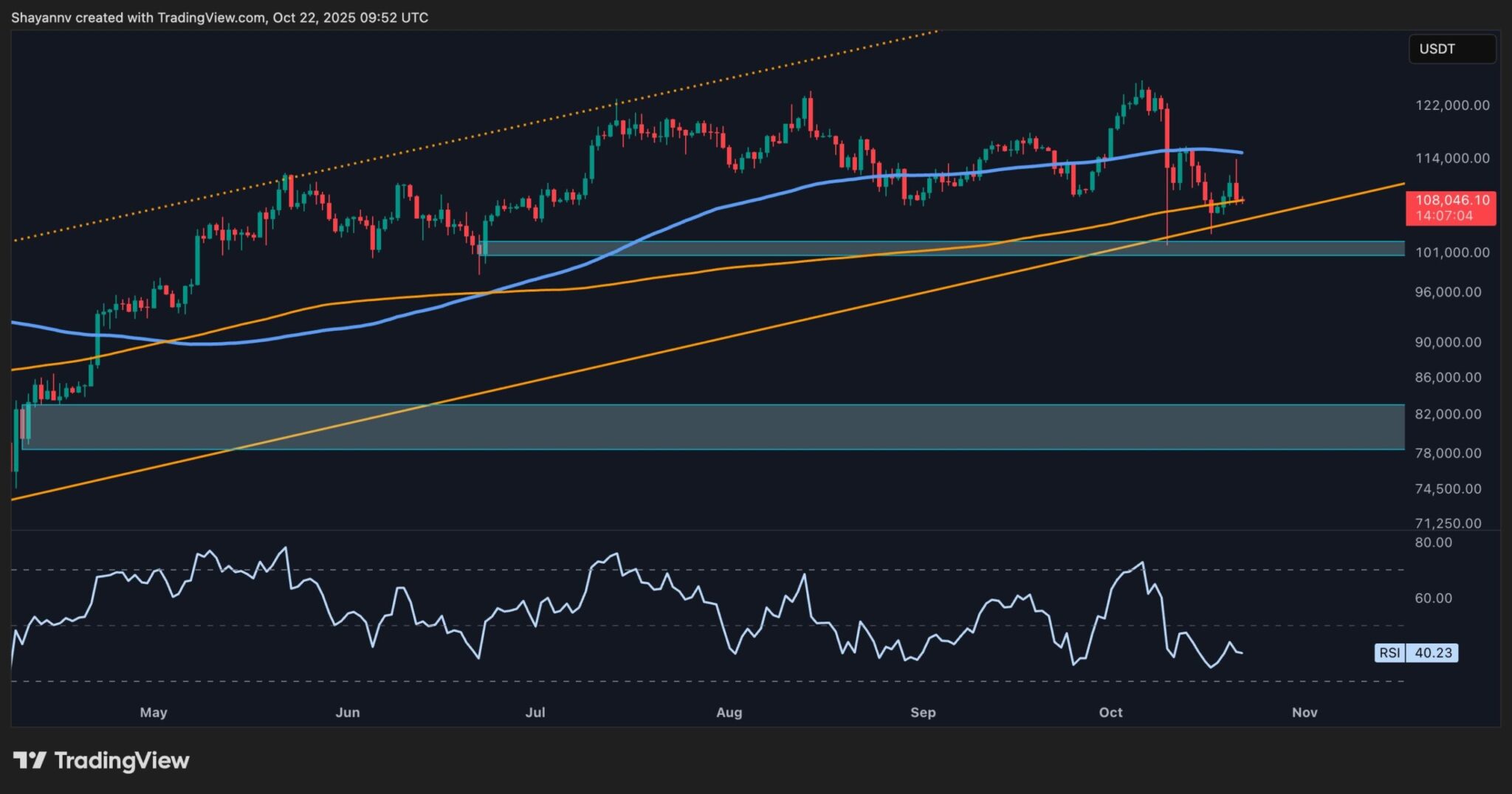 Bitcoin Price Analysis: Expectations for a drop to $100K Mount…