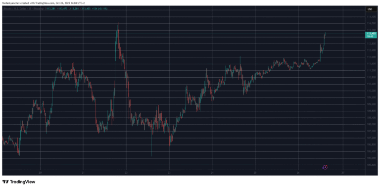 Bitcoin Soars Above $113K as US Secretary Hints at China Trade Deal