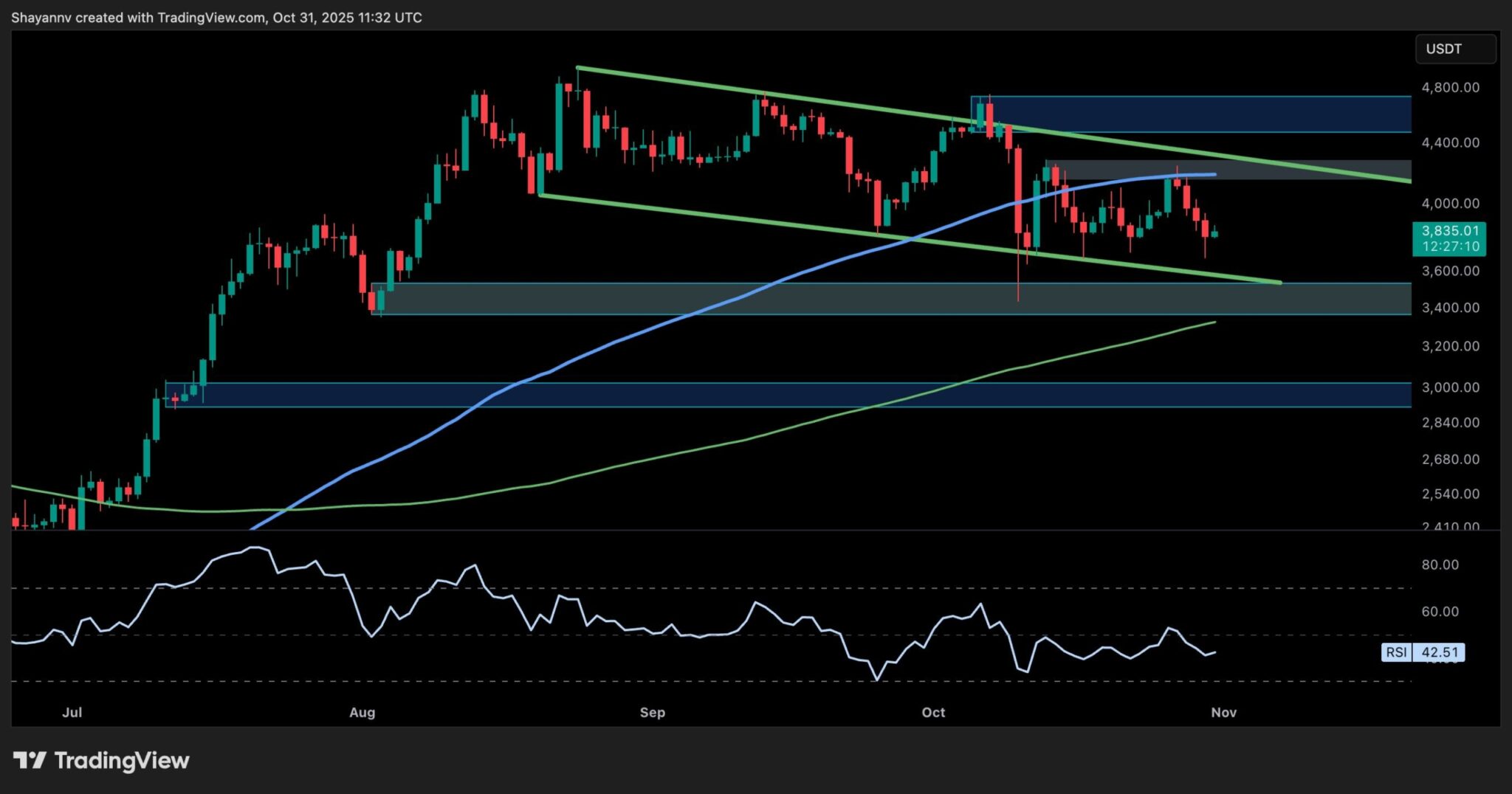 Ethereum Price Analysis: This Support Stands Between ETH and a…
