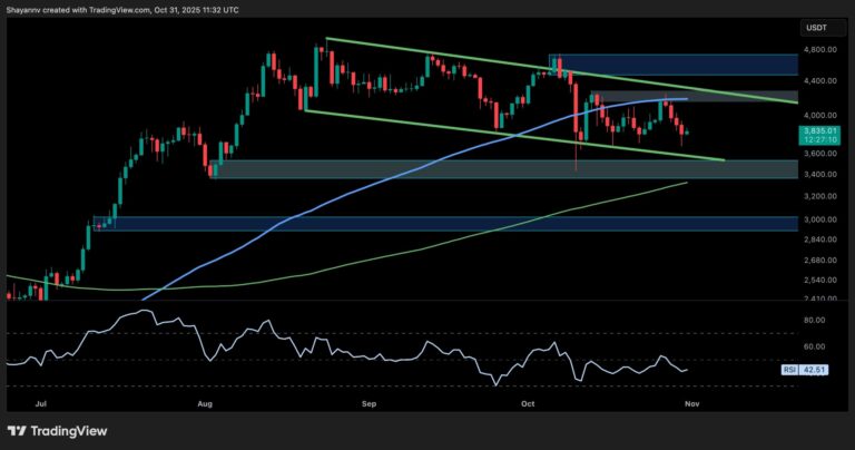 Ethereum Price Analysis: This Support Stands Between ETH and a Sub-$3.5K Drop