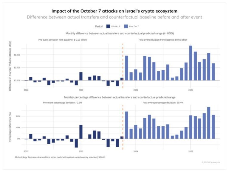 Retail Investors Lead Israel’s Crypto Boom During Periods of National Uncertainty
