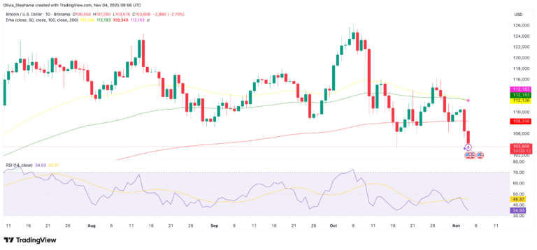 Another Bitcoin (BTC) Warning Sign? MACD Flashes Bearish, Price Falls