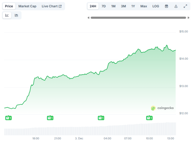 Chainlink (LINK) Soars by 20% Daily: Further Gains on the Way?
