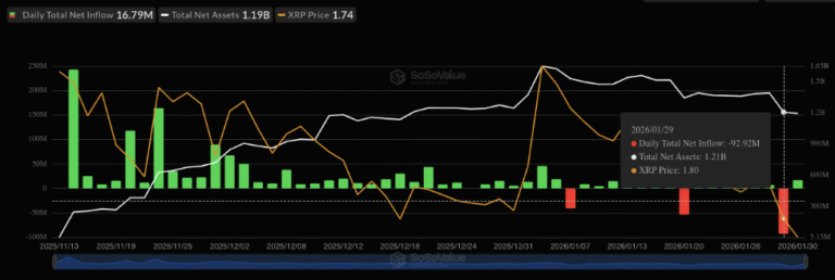 XRP ETFs Set New Record