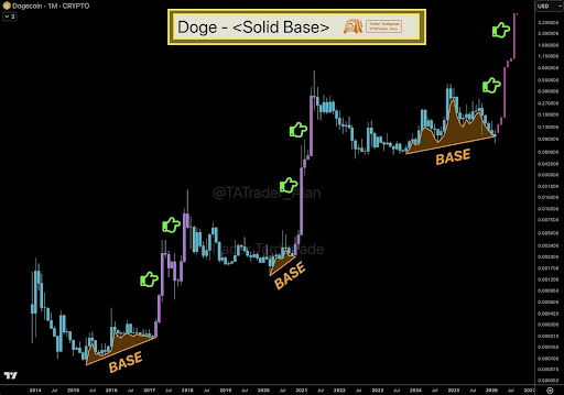 Dogecoin’s Third Time Breakout Could Send Price On…