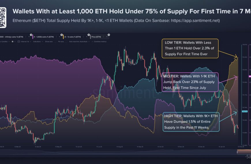 Ethereum Whale Selloff Continues As Supply Share Drops&hellip;