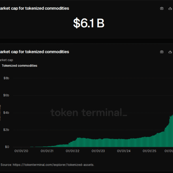 Blockchain Meets Gold: Tokenized Commodities Hit $6 Billion