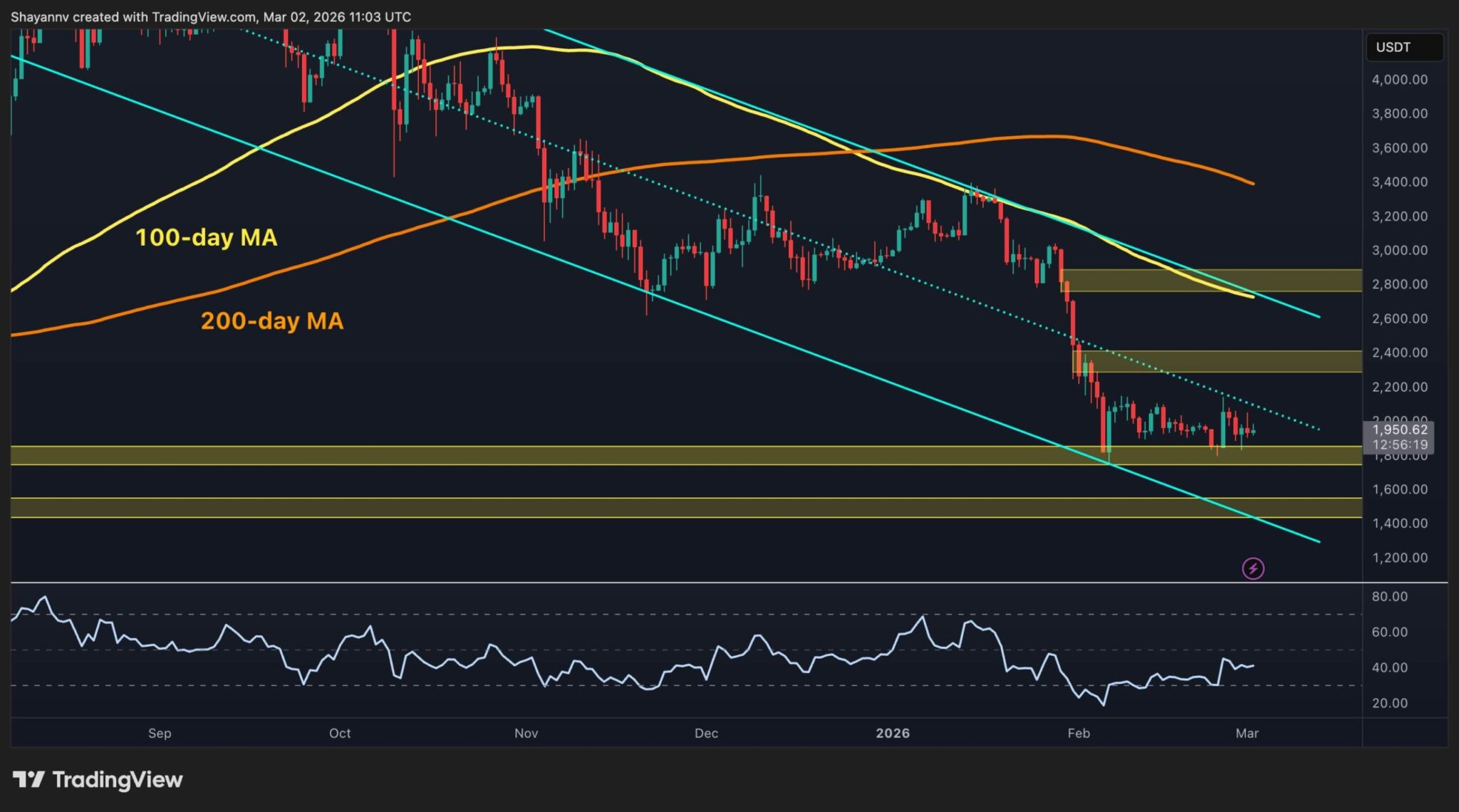 Will ETH Drop Below $1.8K Amid Escalating Macro Uncertainty?