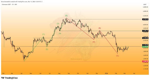 Ethereum Price Coils Near Key Resistance: A Breakout…