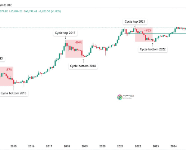 Bitcoin Bear Market Could Be Shrinking, But Are…