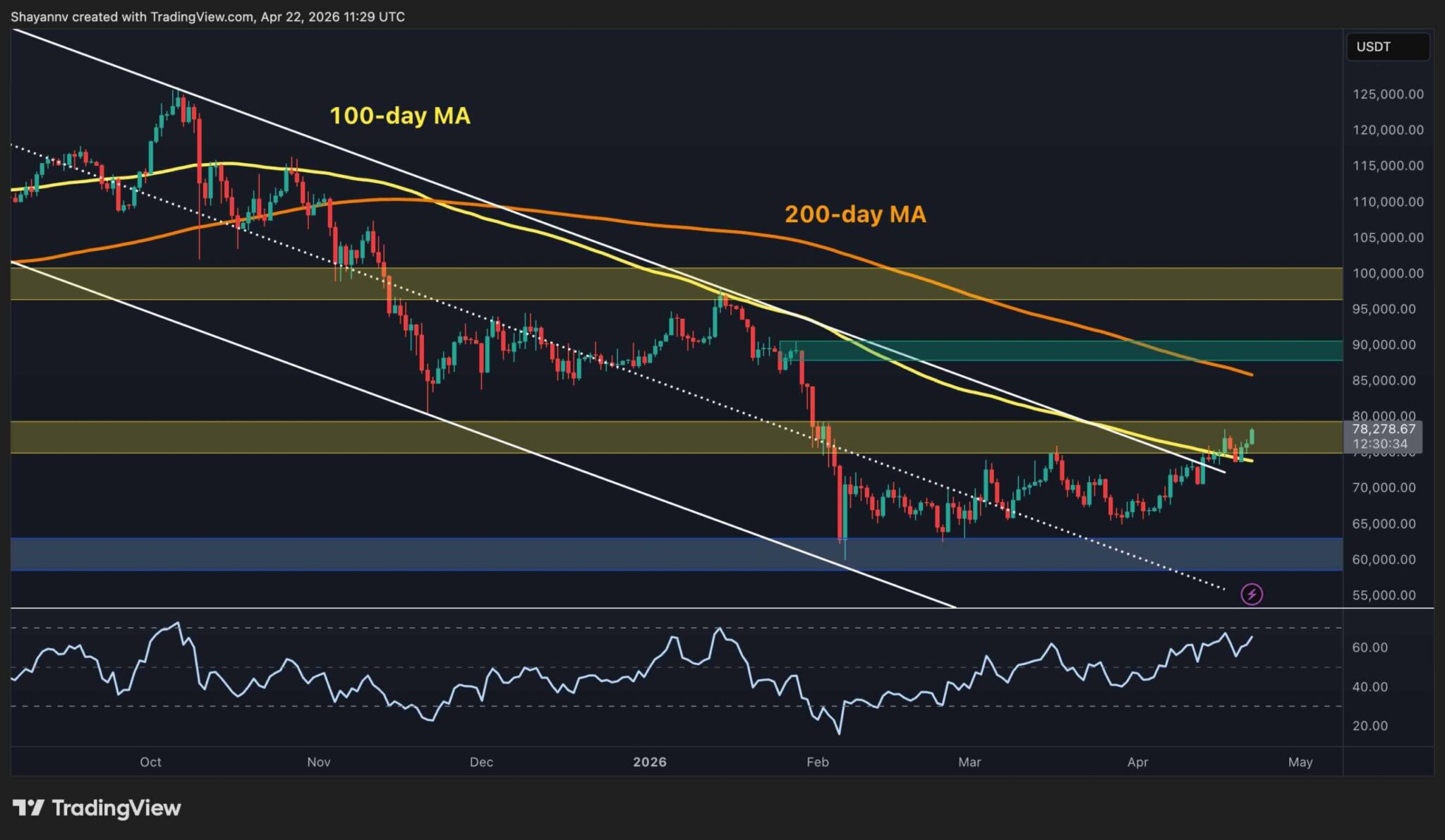 Structural Strength Could Push BTC to $85K Soon