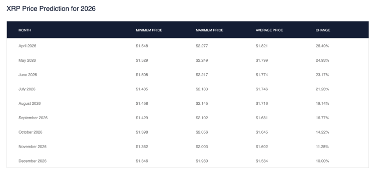 Can The XRP Price Reach $3 In 2026?&hellip;