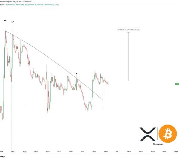The Last Time XRP Made This Move Against&hellip;