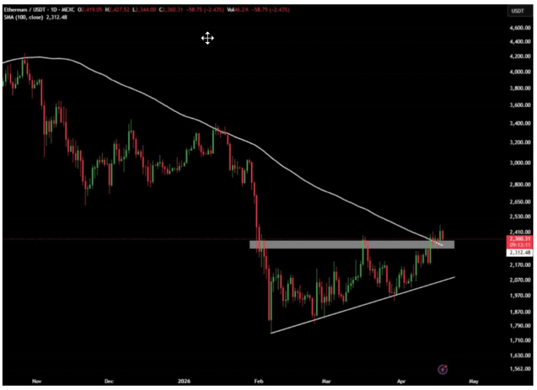 Ethereum Flips Important Resistance, ETF Demand Returns, Analysts Eye Next Leg Higher