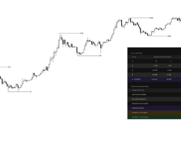 Analyst Who Called Bitcoin’s Top Correctly Now Predicting&hellip;