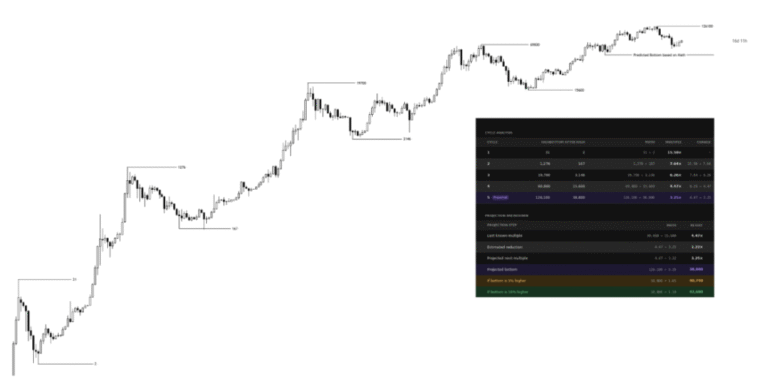 Analyst Who Called Bitcoin’s Top Correctly Now Predicting The Bottom