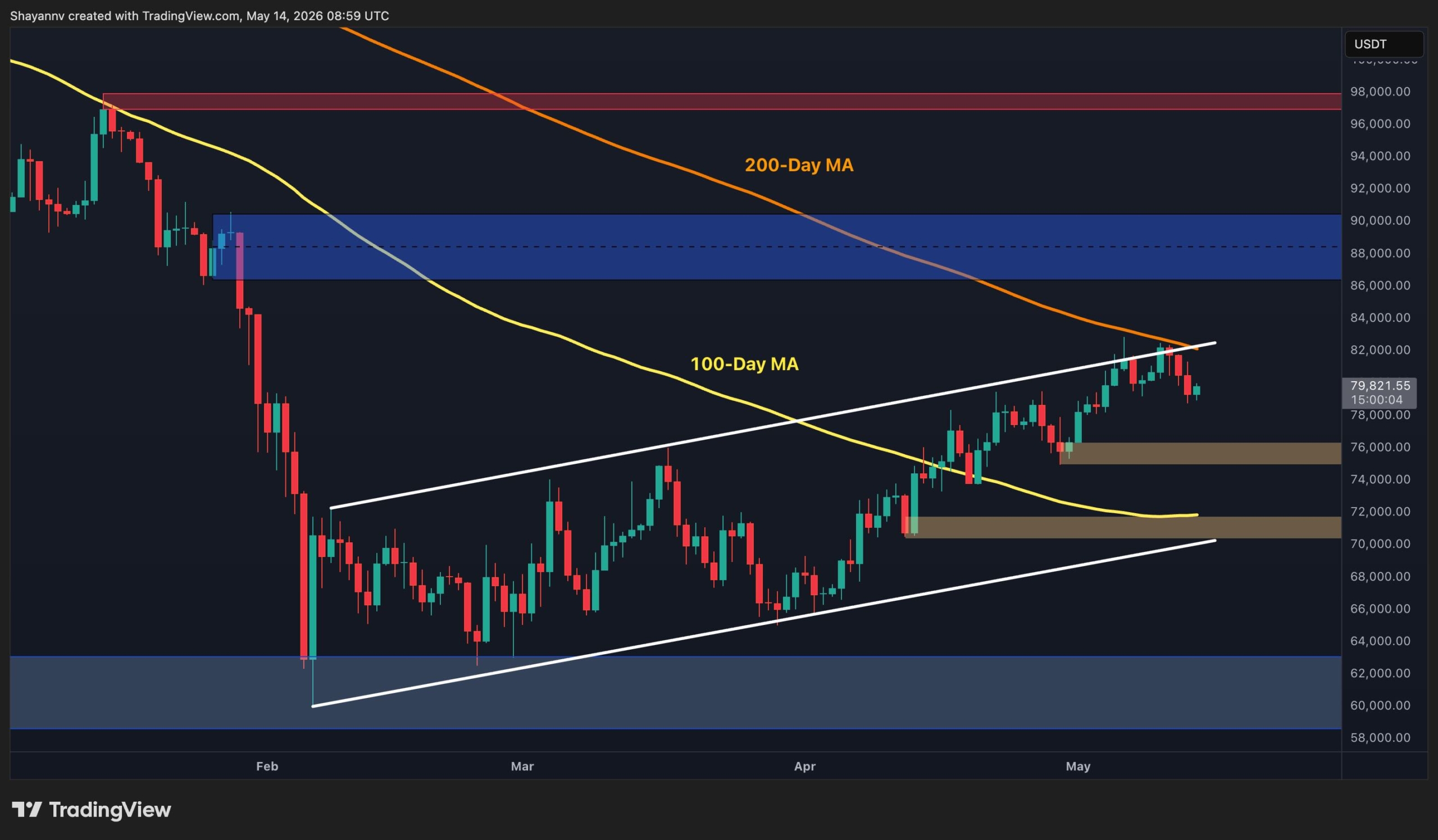 BTC Risks Drop to $75K as Sellers Defend Critical $80K Resistance