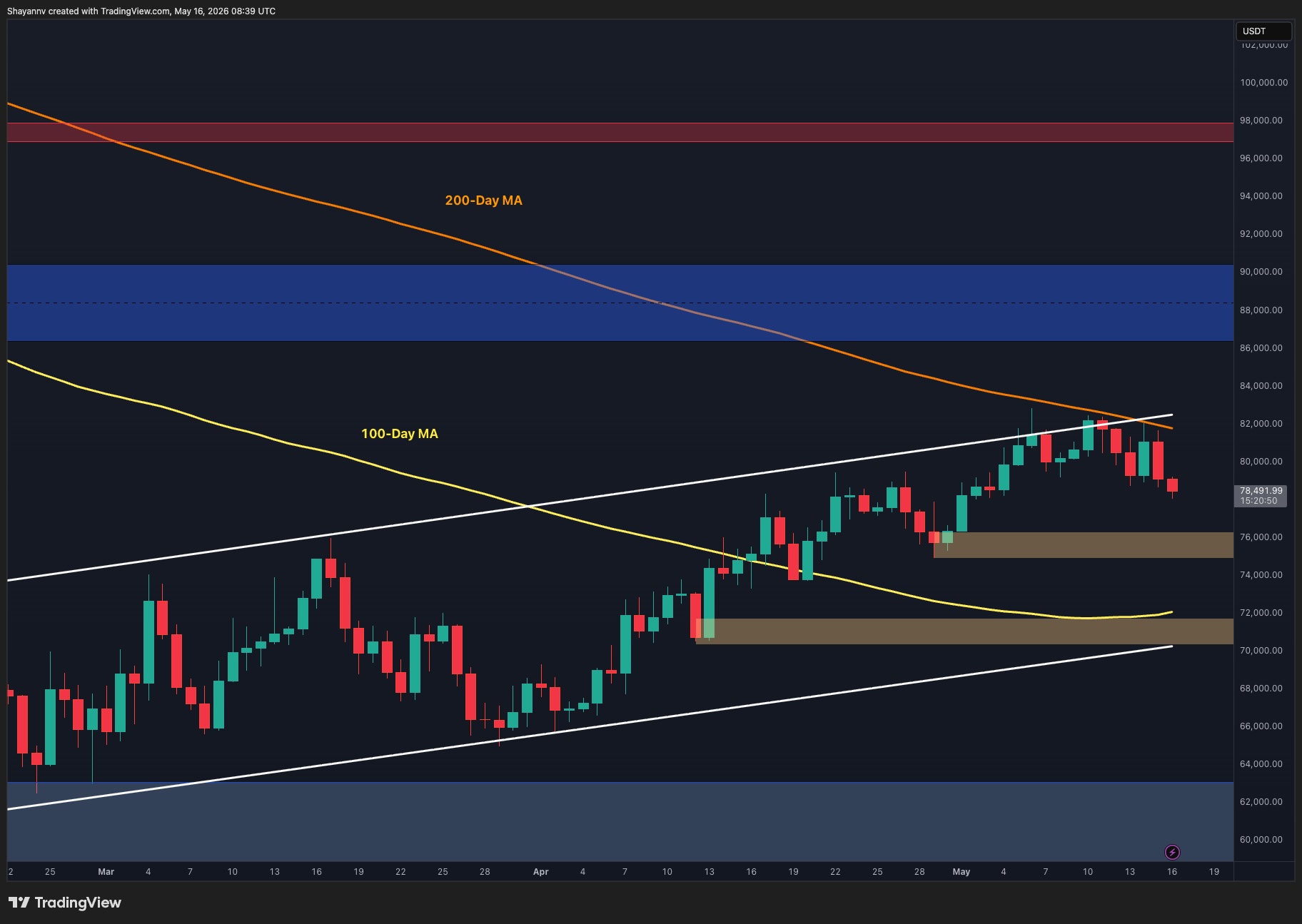 Bitcoin Price Analysis: What Does the Rejection at $80K Mean for BTC’s Future?