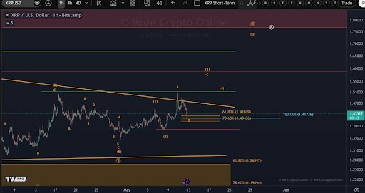 XRP Firm Position Above $1.38 Could Open The&hellip;